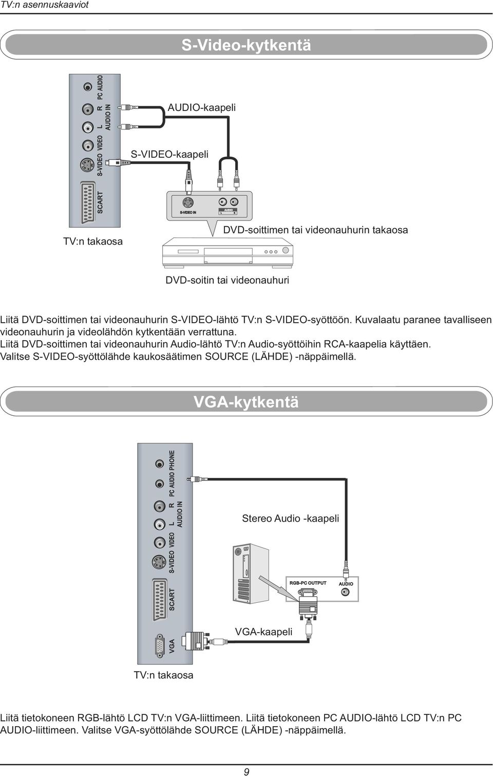 Liitä DVD-soittimen tai videonauhurin Audio-lähtö TV:n Audio-syöttöihin RCA-kaapelia käyttäen. Valitse S-VIDEO-syöttölähde kaukosäätimen SOURCE (LÄHDE) -näppäimellä.