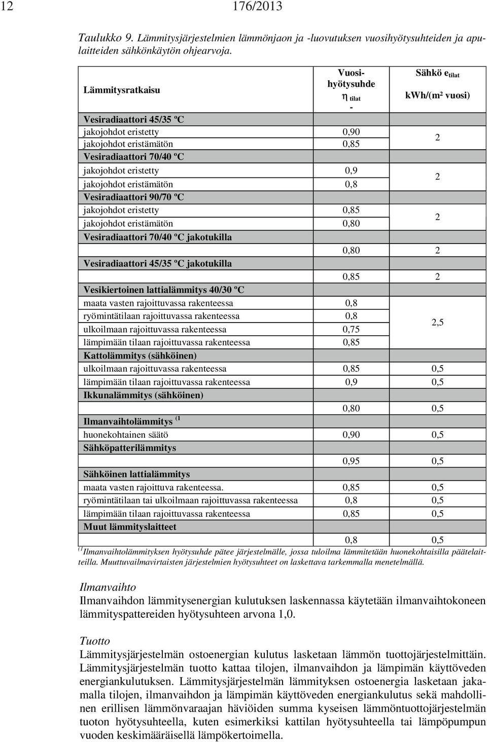 0,9 jakojohdot eristämätön 0,8 2 Vesiradiaattori 90/70 ºC jakojohdot eristetty 0,85 jakojohdot eristämätön 0,80 2 Vesiradiaattori 70/40 ºC jakotukilla 0,80 2 Vesiradiaattori 45/35 ºC jakotukilla 0,85
