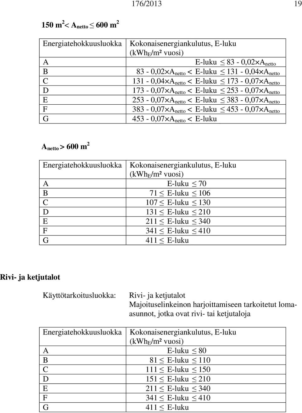 600 m 2 Energiatehokkuusluokka Kokonaisenergiankulutus, E-luku (kwh E /m² vuosi) A E-luku 70 B 71 E-luku 106 C 107 E-luku 130 D 131 E-luku 210 E 211 E-luku 340 F 341 E-luku 410 G 411 E-luku Rivi- ja