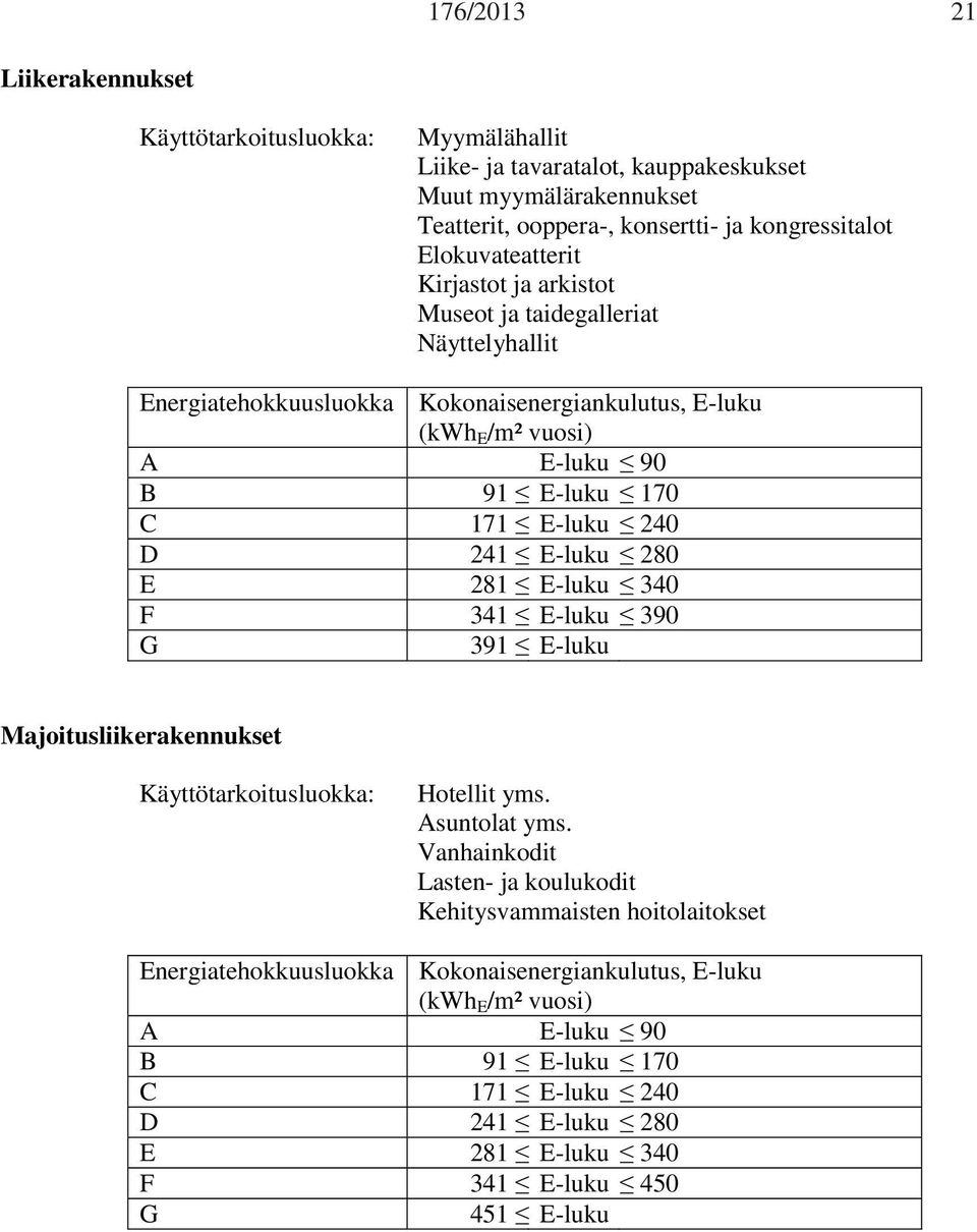 E-luku 240 D 241 E-luku 280 E 281 E-luku 340 F 341 E-luku 390 G 391 E-luku Majoitusliikerakennukset Käyttötarkoitusluokka: Hotellit yms. Asuntolat yms.