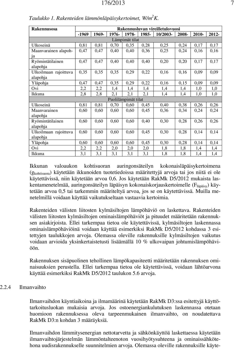 0,40 0,40 0,36 0,25 0,24 0,16 0,16 Ryömintätilainen 0,47 0,47 0,40 0,40 0,40 0,20 0,20 0,17 0,17 alapohja Ulkoilmaan rajoittuva 0,35 0,35 0,35 0,29 0,22 0,16 0,16 0,09 0,09 alapohja Yläpohja 0,47