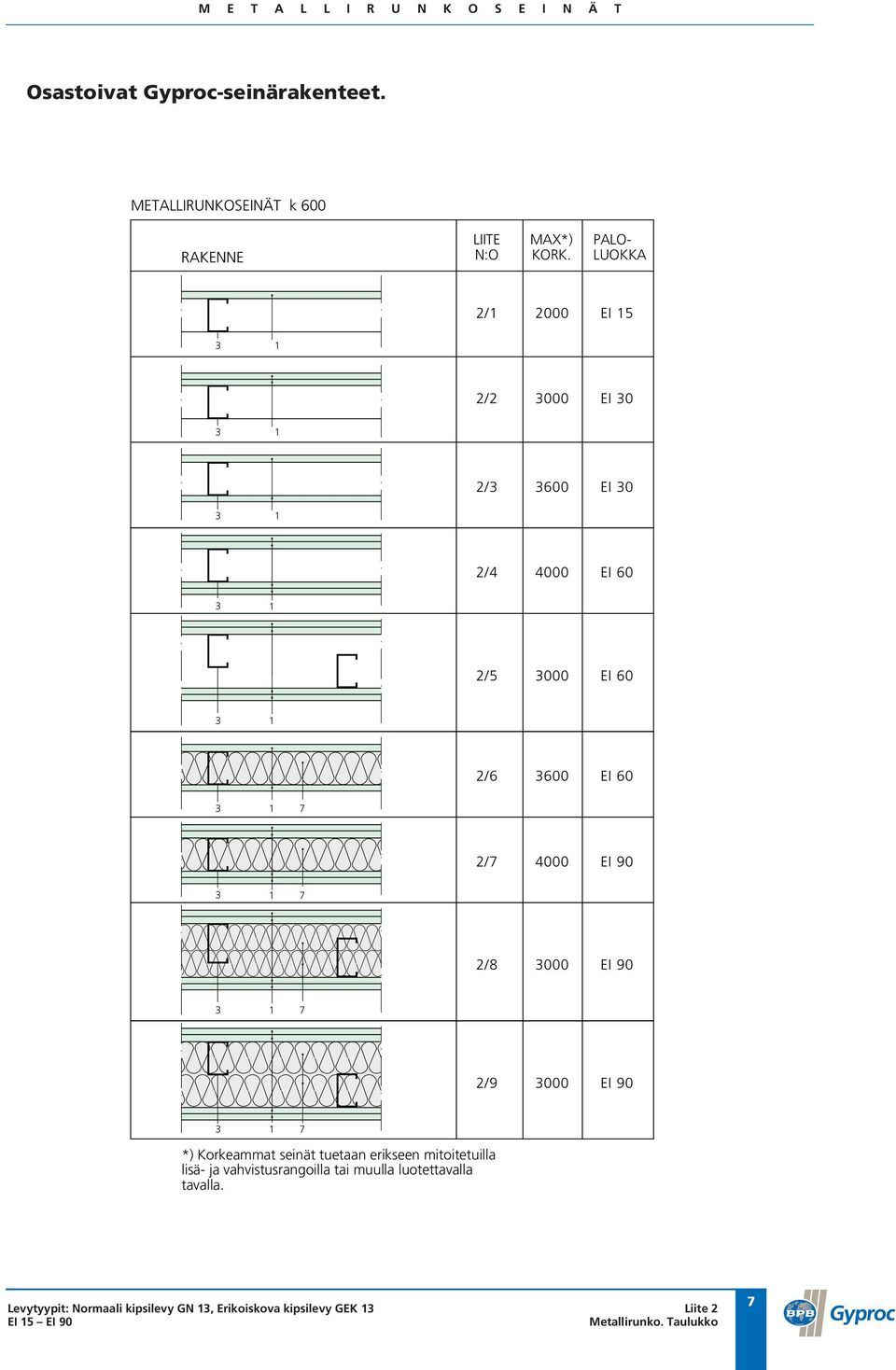 000 EI 90 *) Korkeammat seinät tuetaan erikseen mitoitetuilla lisä- ja vahvistusrangoilla tai muulla