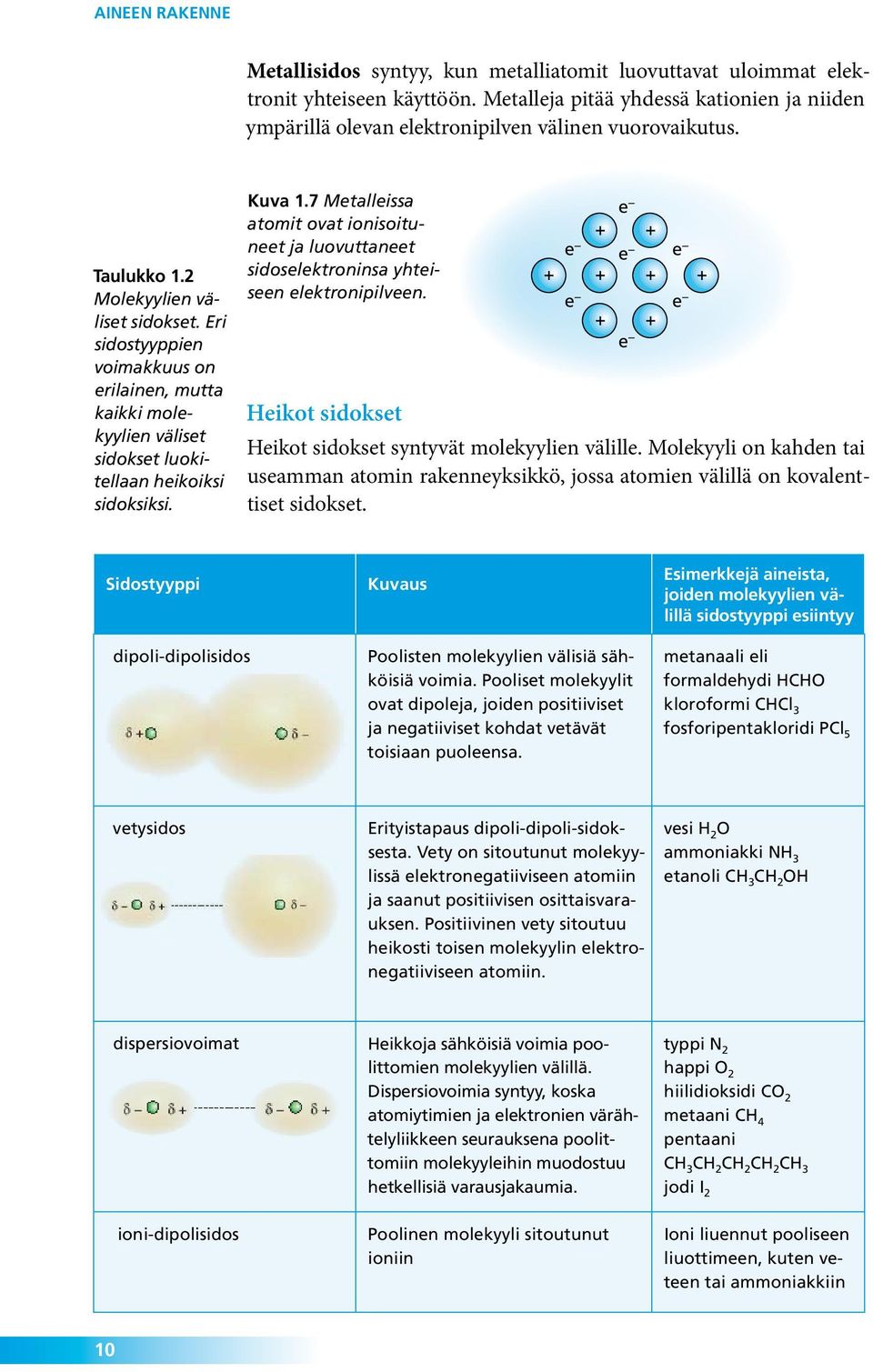 7 Metalleissa atomit ovat ionisoituneet ja luovuttaneet sidoselektroninsa yhteiseen elektronipilveen. Heikot sidokset Heikot sidokset syntyvät molekyylien välille.