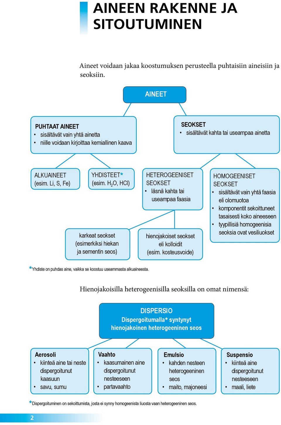 H 2 O, HCl) karkeat seokset (esimerkiksi hiekan ja sementin seos) HETEROGEENISET SEOKSET läsnä kahta tai useampaa faasia hienojakoiset seokset eli kolloidit (esim.