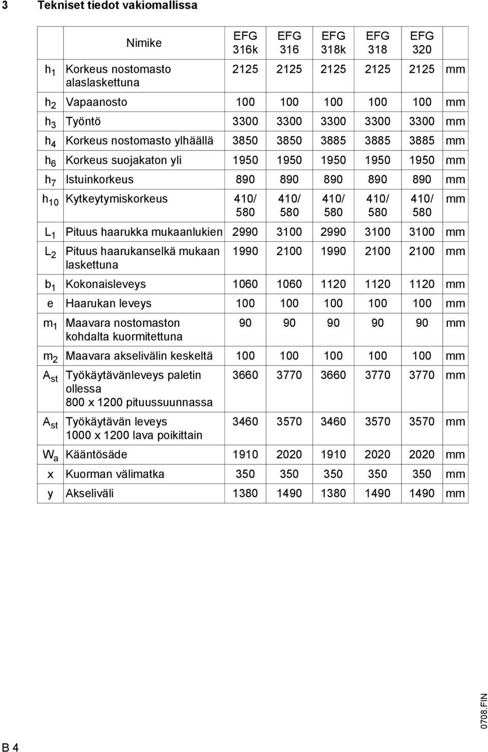 Kytkeytymiskorkeus 410/ 580 410/ 580 410/ 580 410/ 580 410/ 580 L 1 Pituus haarukka mukaanlukien 2990 3100 2990 3100 3100 mm L 2 Pituus haarukanselkä mukaan 1990 2100 1990 2100 2100 mm laskettuna b 1