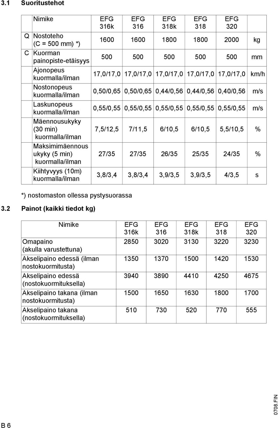 2 Painot (kaikki tiedot kg) EG 316k EG 316 EG 318k EG 318 EG 320 1600 1600 1800 1800 2000 kg 500 500 500 500 500 mm 17,0/17,0 17,0/17,0 17,0/17,0 17,0/17,0 17,0/17,0 km/h 0,50/0,65 0,50/0,65