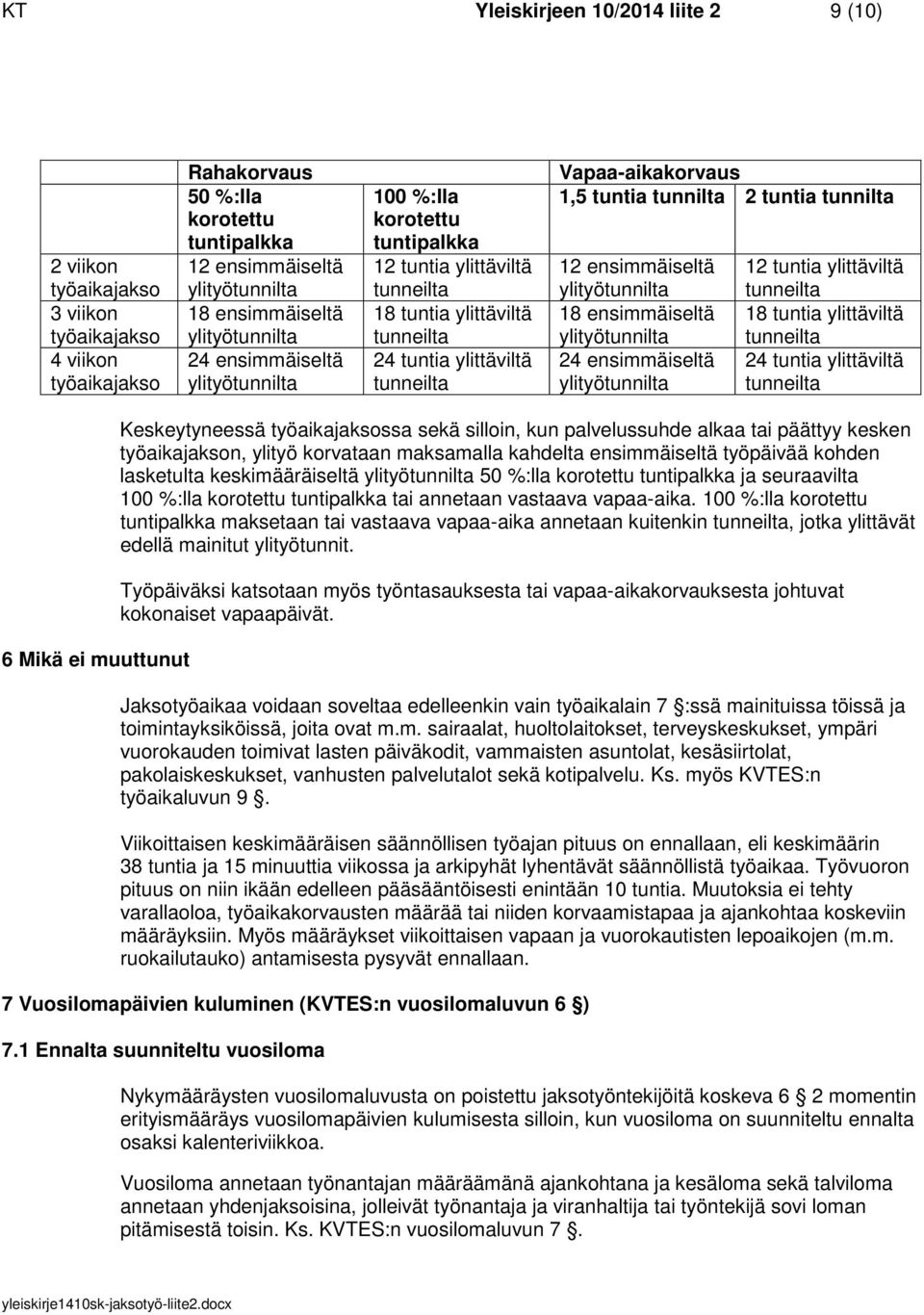 ensimmäiseltä 12 tuntia ylittäviltä 18 tuntia ylittäviltä 24 tuntia ylittäviltä 6 Mikä ei muuttunut Keskeytyneessä työaikajaksossa sekä silloin, kun palvelussuhde alkaa tai päättyy kesken