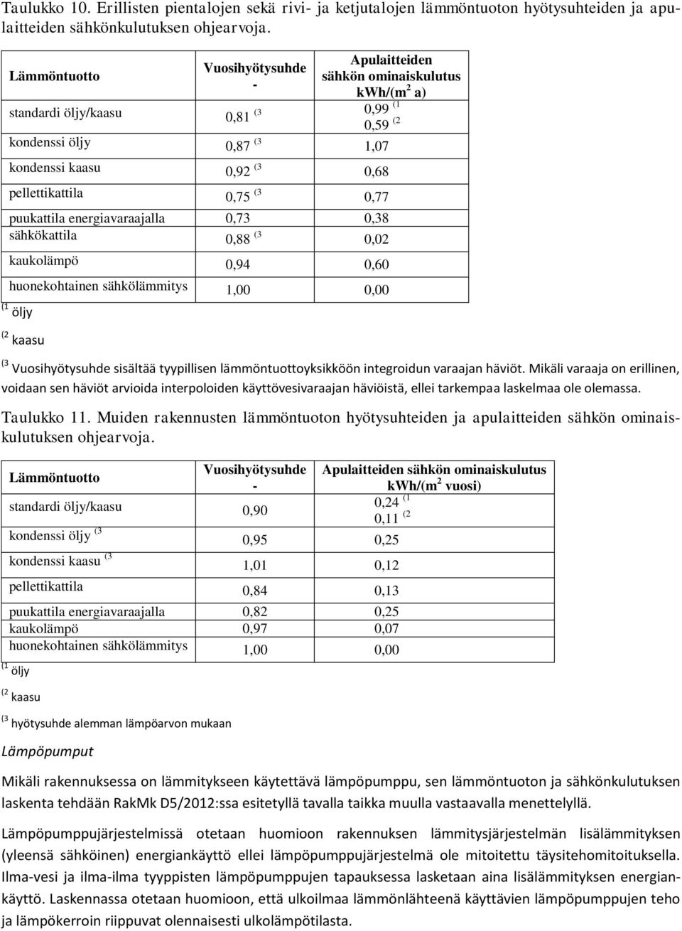 0,75 (3 0,77 puukattila energiavaraajalla 0,73 0,38 sähkökattila 0,88 (3 0,02 kaukolämpö 0,94 0,60 huonekohtainen sähkölämmitys 1,00 0,00 (1 öljy (2 kaasu (3 Vuosihyötysuhde sisältää tyypillisen