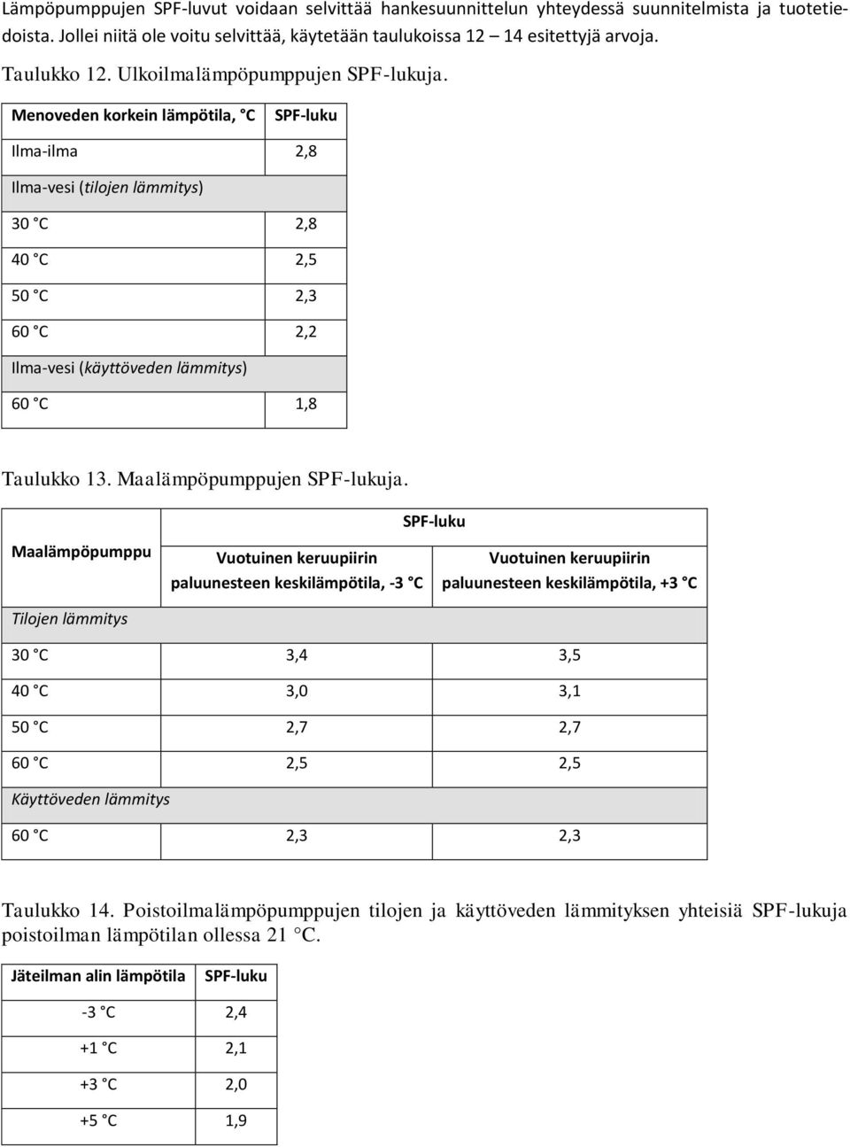 Menoveden korkein lämpötila, C SPF-luku Ilma-ilma 2,8 Ilma-vesi (tilojen lämmitys) 30 C 2,8 40 C 2,5 50 C 2,3 60 C 2,2 Ilma-vesi (käyttöveden lämmitys) 60 C 1,8 Taulukko 13.