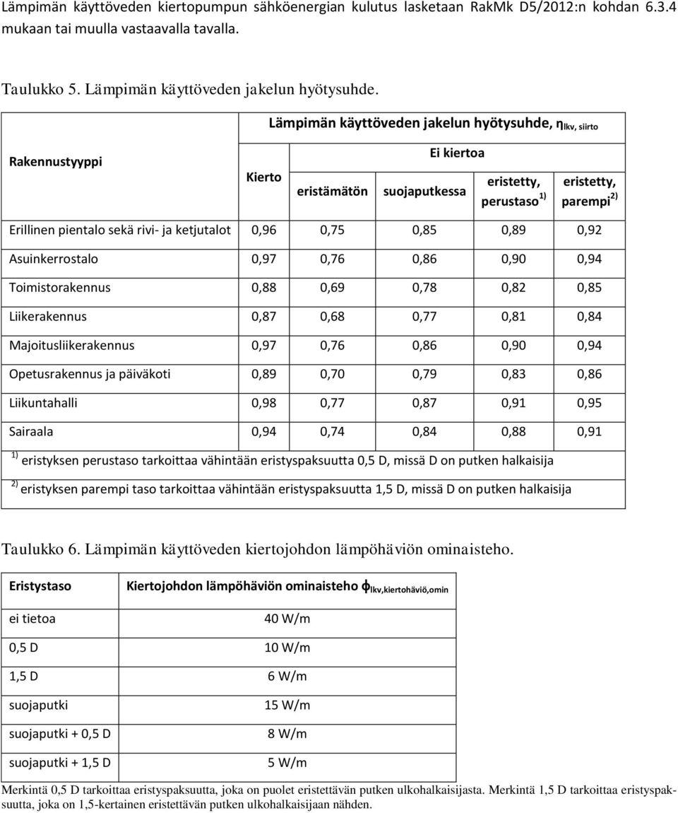 ketjutalot 0,96 0,75 0,85 0,89 0,92 Asuinkerrostalo 0,97 0,76 0,86 0,90 0,94 Toimistorakennus 0,88 0,69 0,78 0,82 0,85 Liikerakennus 0,87 0,68 0,77 0,81 0,84 Majoitusliikerakennus 0,97 0,76 0,86 0,90