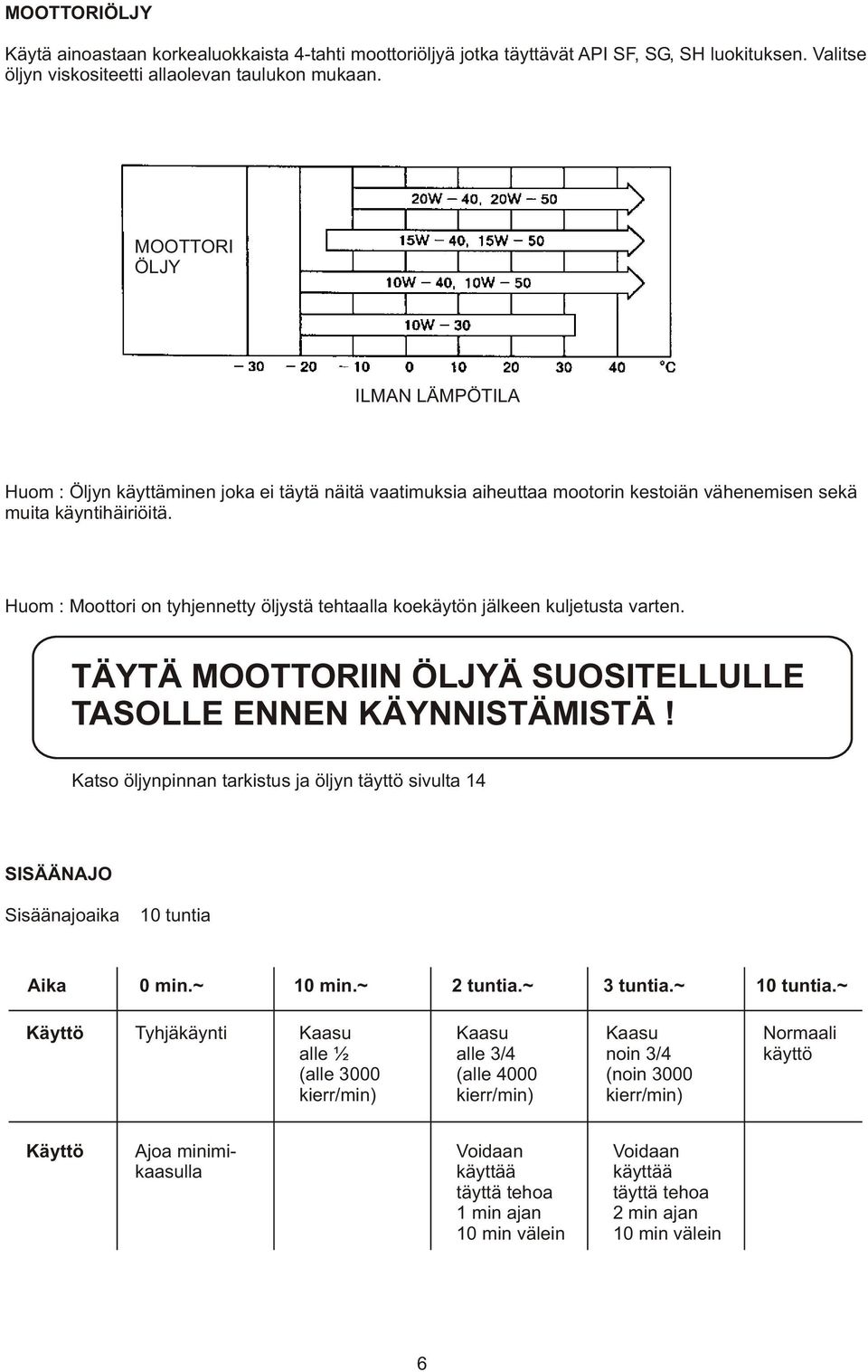 Huom : Moottori on tyhjennetty öljystä tehtaalla koekäytön jälkeen kuljetusta varten. TÄYTÄ MOOTTORIIN ÖLJYÄ SUOSITELLULLE TASOLLE ENNEN KÄYNNISTÄMISTÄ!