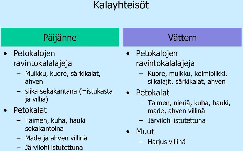 istutettuna Petokalojen ravintokalalajeja Kuore, muikku, kolmipiikki, siikalajit, särkikalat,