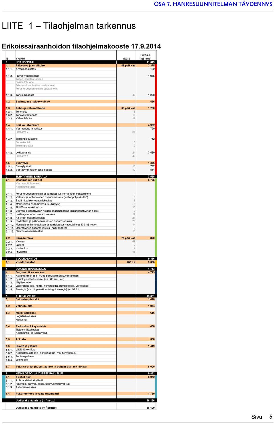 Tarkkailuosasto 48 1 268 1,2 Sydäntoimenpideyksikkö 436 1,3 Teho- ja valvontahoito 36 paikkaa 1 250 1.3.1. Tehohoito 8 1.3.2. Tehovalvontahoito 16 1.3.3. Valvontahoito 12 1,4 Leikkaustoiminta 4 952 1.