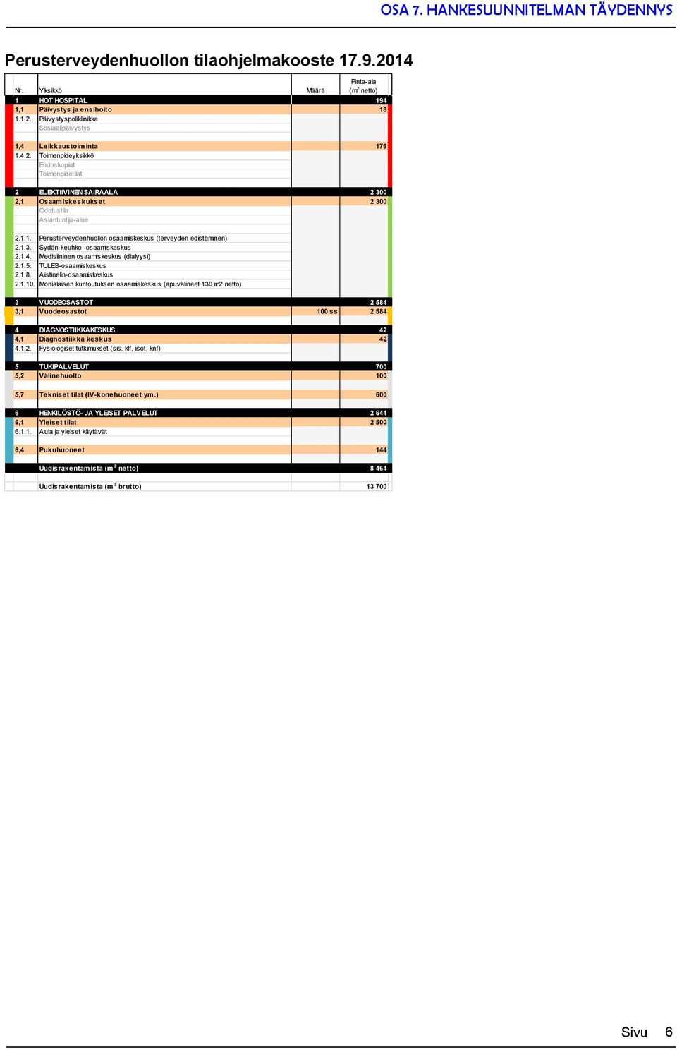 1.3. Sydän-keuhko -osaamiskeskus 2.1.4. Medisiininen osaamiskeskus (dialyysi) 2.1.5. TULES-osaamiskeskus 2.1.8. Aistinelin-osaamiskeskus 2.1.10.