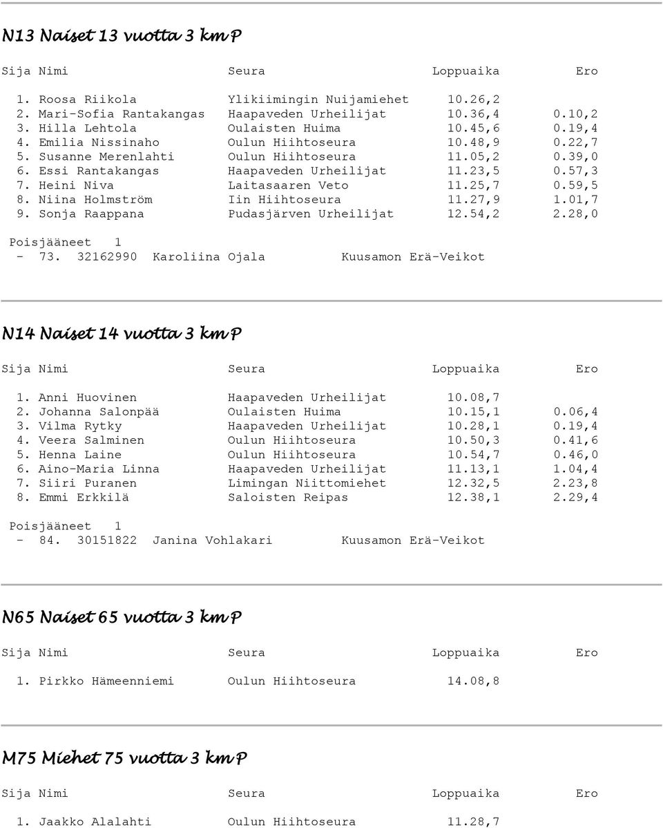 25,7 0.59,5 8. Niina Holmström Iin Hiihtoseura 11.27,9 1.01,7 9. Sonja Raappana Pudasjärven Urheilijat 12.54,2 2.28,0-73. 32162990 Karoliina Ojala Kuusamon Erä-Veikot N14 Naiset 14 vuotta 3 km P 1.