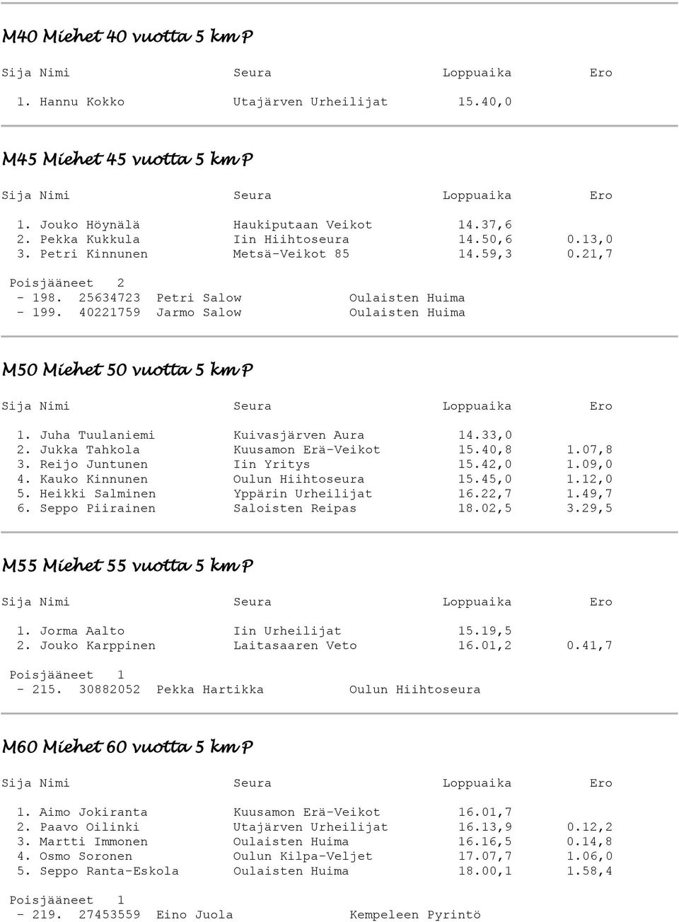 33,0 2. Jukka Tahkola Kuusamon Erä-Veikot 15.40,8 1.07,8 3. Reijo Juntunen Iin Yritys 15.42,0 1.09,0 4. Kauko Kinnunen Oulun Hiihtoseura 15.45,0 1.12,0 5. Heikki Salminen Yppärin Urheilijat 16.22,7 1.