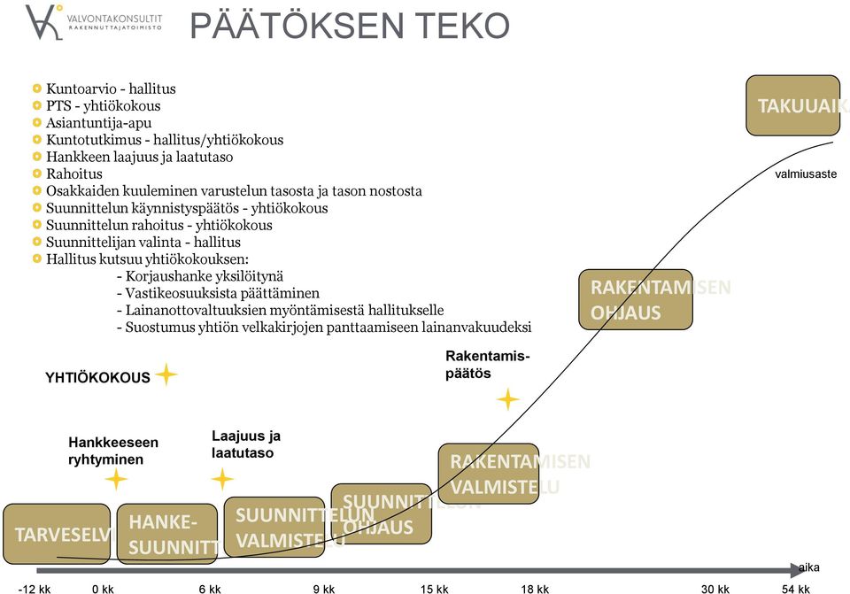 Vastikeosuuksista päättäminen - Lainanottovaltuuksien myöntämisestä hallitukselle - Suostumus yhtiön velkakirjojen panttaamiseen lainanvakuudeksi RAKENTAMISEN OHJAUS TAKUUAIKA valmiusaste