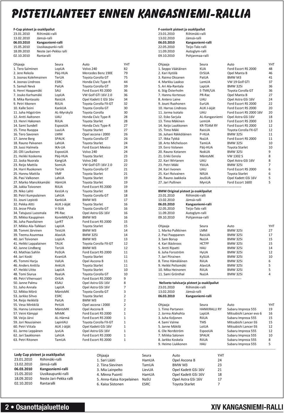 Raimo Oksanen 15.05.2010 Uusikaupunki ralli 4. Joonas Lindroos ESRC Honda 22.05.2010 Civic Type R Teijo Talo 44 ralli 4. Markku Laakso F Cup 18.09.