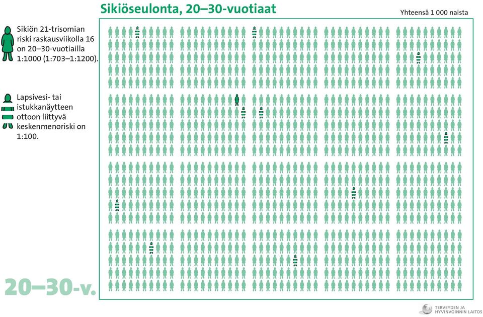 30-vuotiailla 1:1000