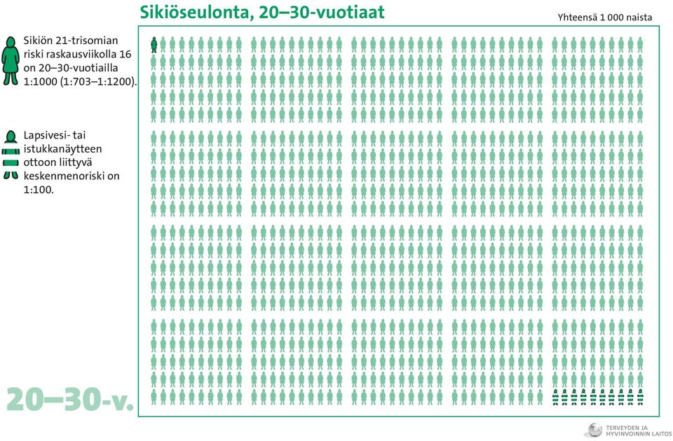 30-vuotiailla 1:1000