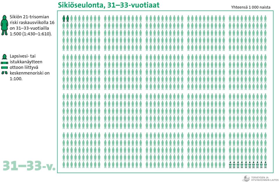 33-vuotiailla 1:500