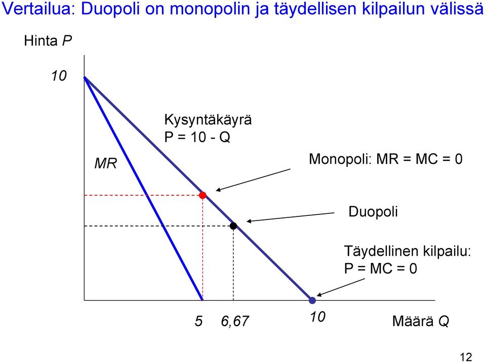 = 10 - Q Monopoli: MR = MC = 0 Duopoli