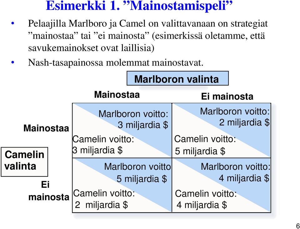 laillisia) Mainostaa Camelin valinta Esimerkki 1. Mainostamispeli Nash-tasapainossa molemmat mainostavat.