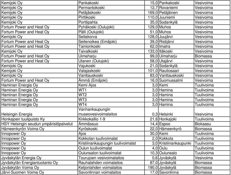 Oy Seitakorva 128,0 Juujärvi Vesivoima Fortum Power and Heat Oy Seitenoikea (Emäjoki) 39,0 Ristijärvi Vesivoima Fortum Power and Heat Oy Tainionkoski 62,0 Imatra Vesivoima Kemijoki Oy Taivalkoski