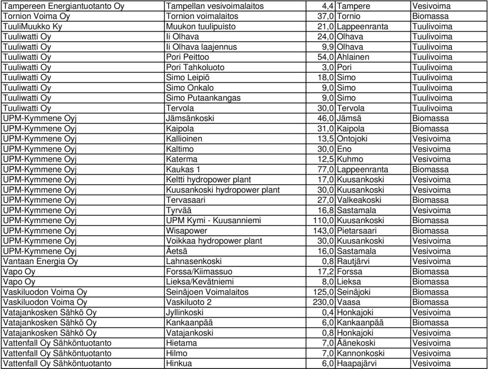 Tuulivoima Tuuliwatti Oy Simo Leipiö 18,0 Simo Tuulivoima Tuuliwatti Oy Simo Onkalo 9,0 Simo Tuulivoima Tuuliwatti Oy Simo Putaankangas 9,0 Simo Tuulivoima Tuuliwatti Oy Tervola 30,0 Tervola