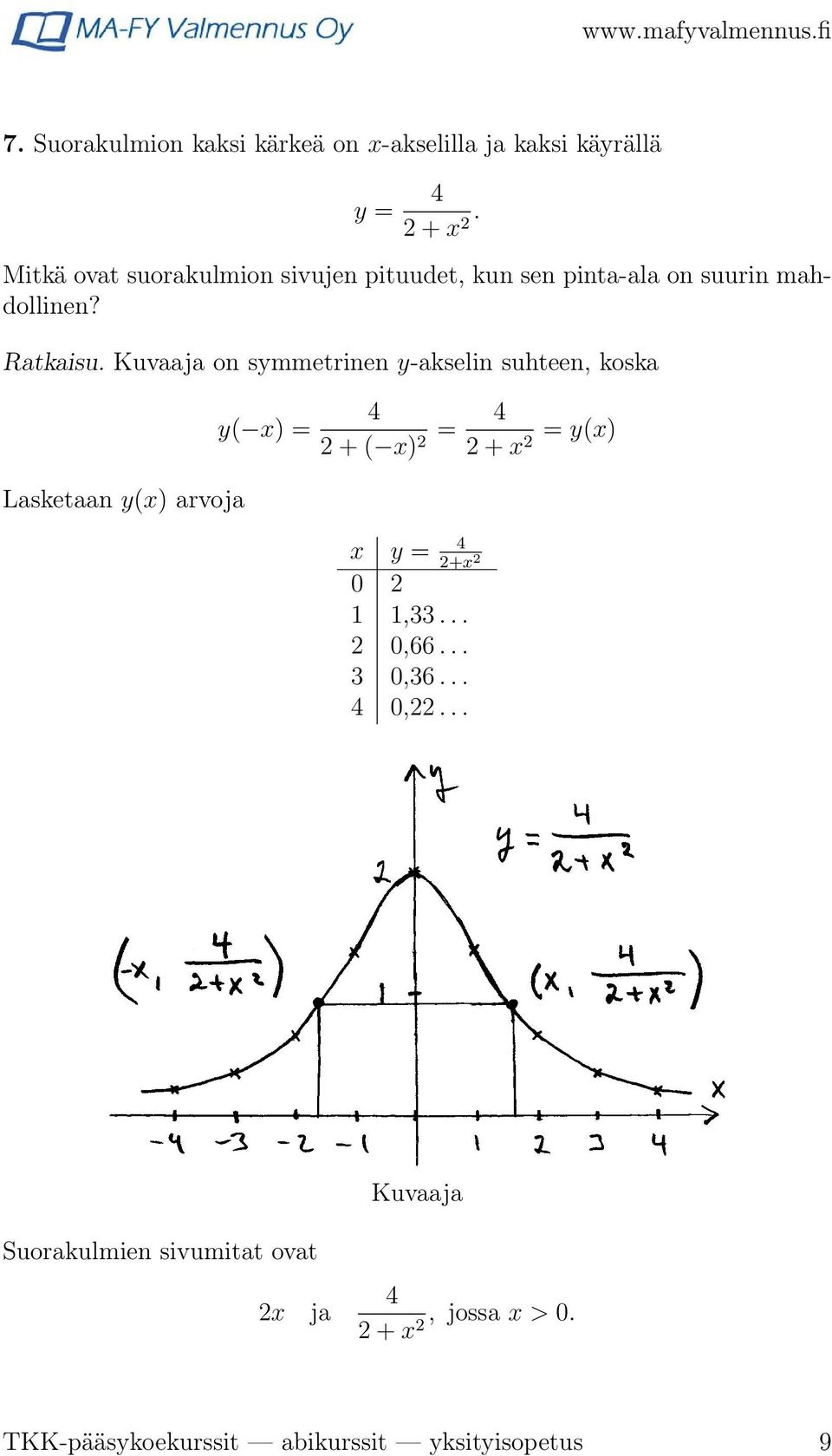 Kuvaaja on symmetrinen y-akselin suhteen, koska Lasketaan y(x) arvoja y( x) = + ( x) = + x = y(x) x y