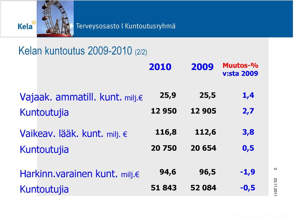 lääk. kunt. milj. 116,8 112,6 3,8 Kuntoutujia 20 750 20 654 0,5 Harkinn.