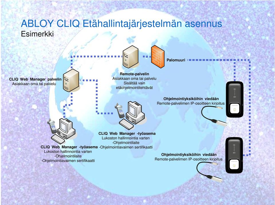 -työasema Lukoston hallinnointia varten -Ohjelmointilaite -Ohjelmointiavaimen sertifikaatti CLIQ Web Manager -työasema Lukoston hallinnointia