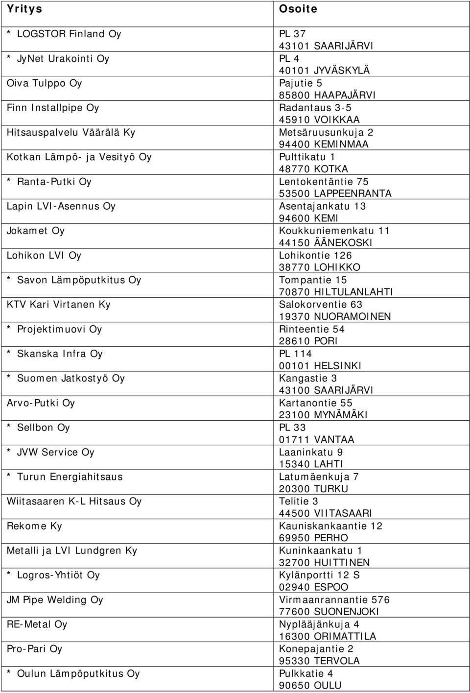 Asentajankatu 13 94600 KEMI Jokamet Oy Koukkuniemenkatu 11 44150 ÄÄNEKOSKI Lohikon LVI Oy Lohikontie 126 38770 LOHIKKO * Savon Lämpöputkitus Oy Tompantie 15 70870 HILTULANLAHTI KTV Kari Virtanen Ky