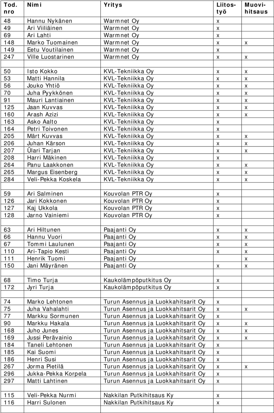 Kuvvas KVL-Tekniikka Oy x x 160 Arash Azizi KVL-Tekniikka Oy x x 163 Asko Aalto KVL-Tekniikka Oy x 164 Petri Toivonen KVL-Tekniikka Oy x 205 Märt Kuvvas KVL-Tekniikka Oy x x 206 Juhan Kärson