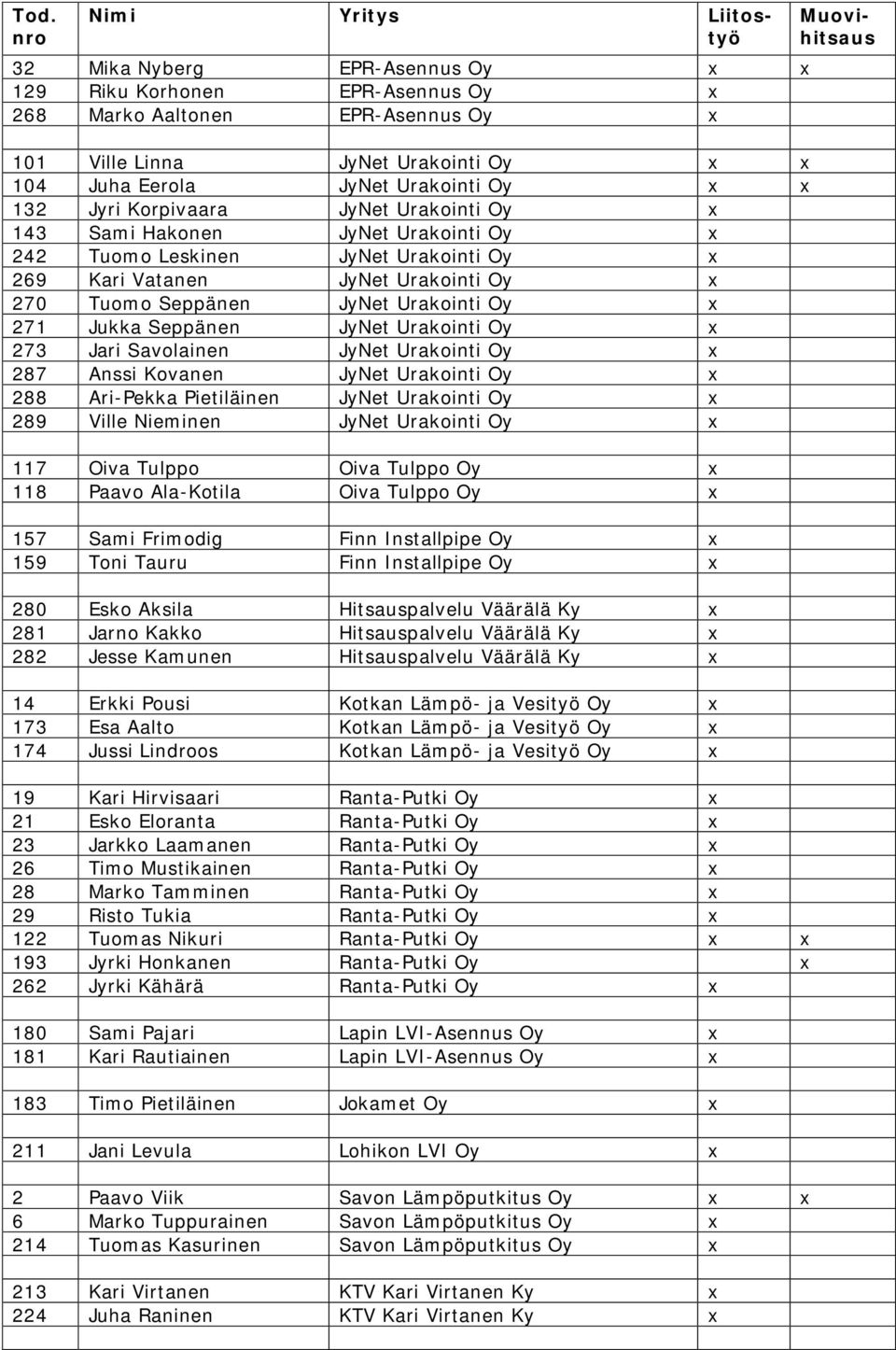 Jukka Seppänen JyNet Urakointi Oy x 273 Jari Savolainen JyNet Urakointi Oy x 287 Anssi Kovanen JyNet Urakointi Oy x 288 Ari-Pekka Pietiläinen JyNet Urakointi Oy x 289 Ville Nieminen JyNet Urakointi