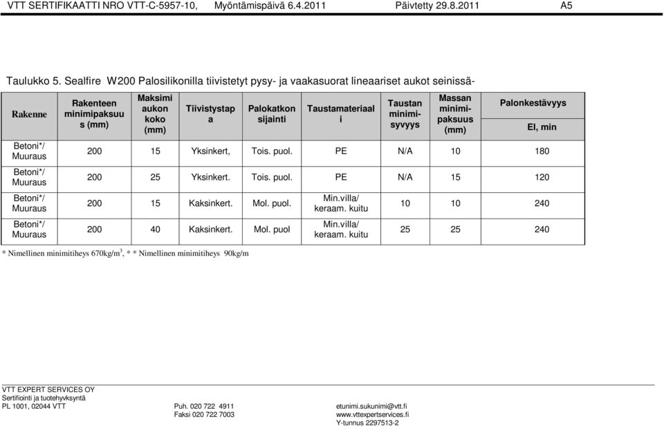 Palokatkon sijainti Taustamateriaal i Taustan minimisyvyys Massan minimipaksuus Palonkestävyys 200 15 Yksinkert, Tois. puol. PE N/A 10 180 200 25 Yksinkert. Tois. puol. PE N/A 15 120 200 15 Kaksinkert.