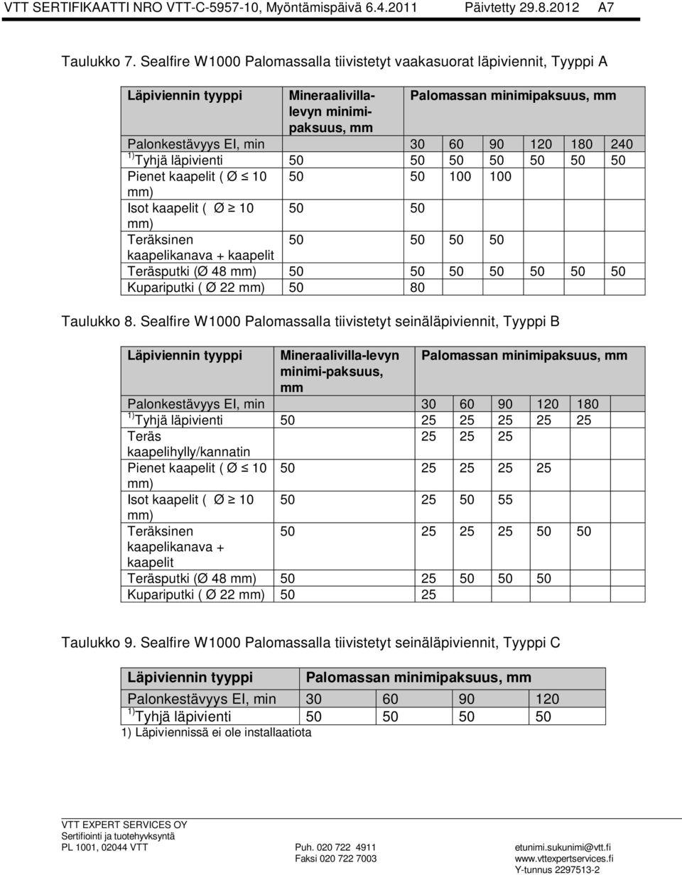 180 240 1) Tyhjä läpivienti 50 50 50 50 50 50 50 Pienet kaapelit ( Ø 10 50 50 100 100 mm) Isot kaapelit ( Ø 10 50 50 mm) Teräksinen 50 50 50 50 kaapelikanava + kaapelit Teräsputki (Ø 48 mm) 50 50 50