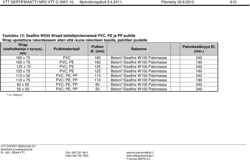 (sisähalkaisija x syvyys), mm * =/> 580kg/m 3 Putkimateriaali Putken Ø Rakenne Palonkestävyys EI, (min.