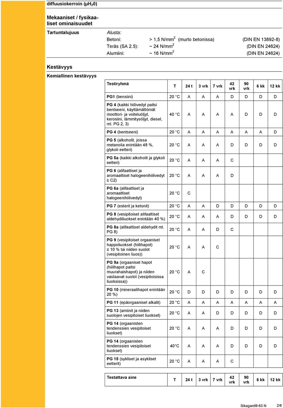 (kaikki hiilivedyt paitsi bentseeni, käyttämättömät moottori- ja voiteluöljyt, kerosiini, lämmitysöljyt, diesel, ml.