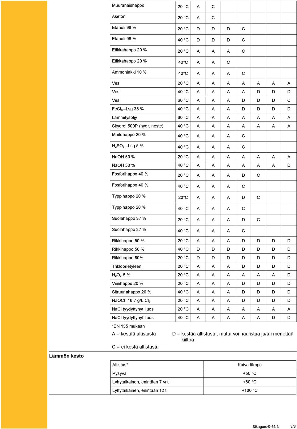 neste) 40 C A A A A A A A Maitohappo 20 % 40 C A A A C H 2 SO 3 Lsg 5 % 40 C A A A C NaOH 50 % 20 C A A A A A A A NaOH 50 % 40 C A A A A A A D Fosforihappo 40 % 20 C A A A D C Fosforihappo 40 % 40 C