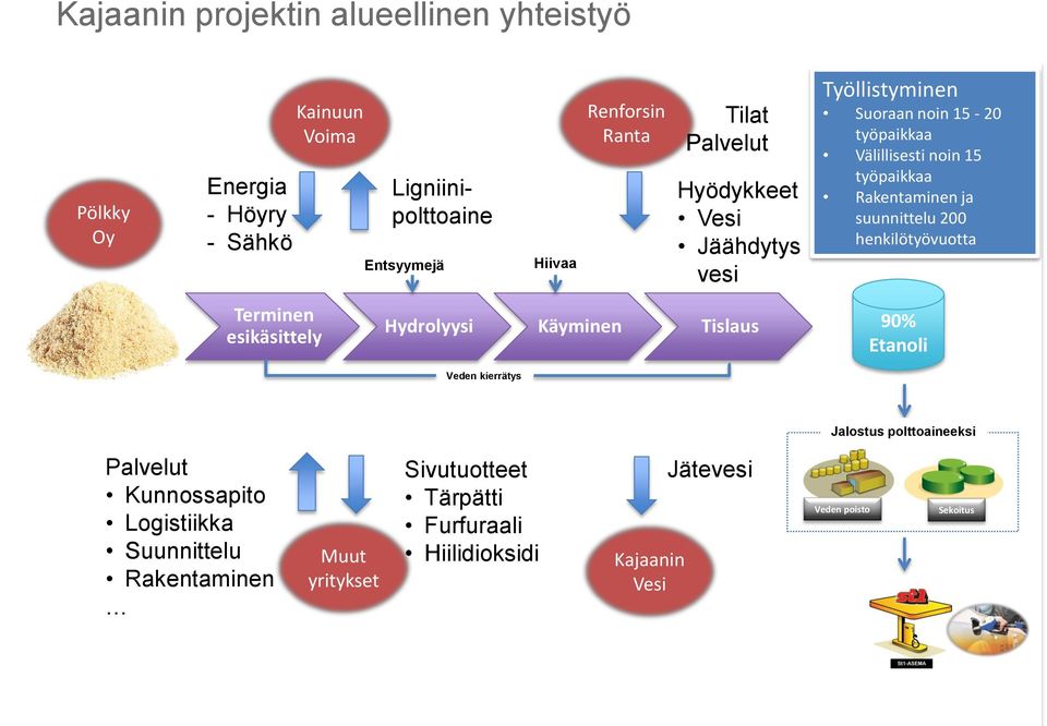 suunnittelu 200 henkilötyövuotta Terminen esikäsittely Hydrolyysi Käyminen Tislaus Veden kierrätys 90% Etanoli Jalostus polttoaineeksi Palvelut