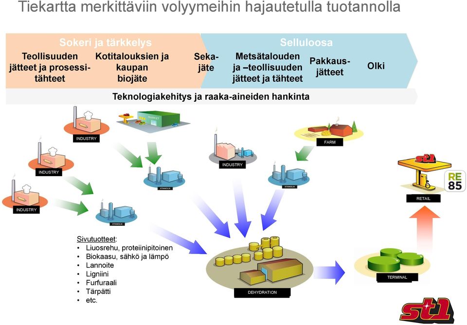 Pakkausjätteet Olki Teknologiakehitys ja raaka-aineiden hankinta INDUSTRY FARM INDUSTRY INDUSTRY RETAIL INDUSTRY