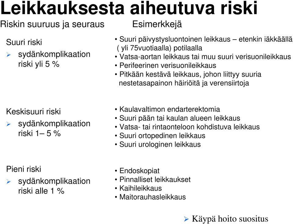 häiriöitä ja verensiirtoja Keskisuuri riski sydänkomplikaation riski 1 5 % Kaulavaltimon endarterektomia Suuri pään tai kaulan alueen leikkaus Vatsa- tai rintaonteloon kohdistuva