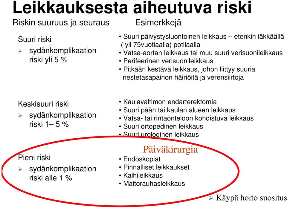 ja verensiirtoja Keskisuuri riski sydänkomplikaation riski 1 5 % Pieni riski sydänkomplikaation riski alle 1 % Kaulavaltimon endarterektomia Suuri pään tai kaulan alueen leikkaus