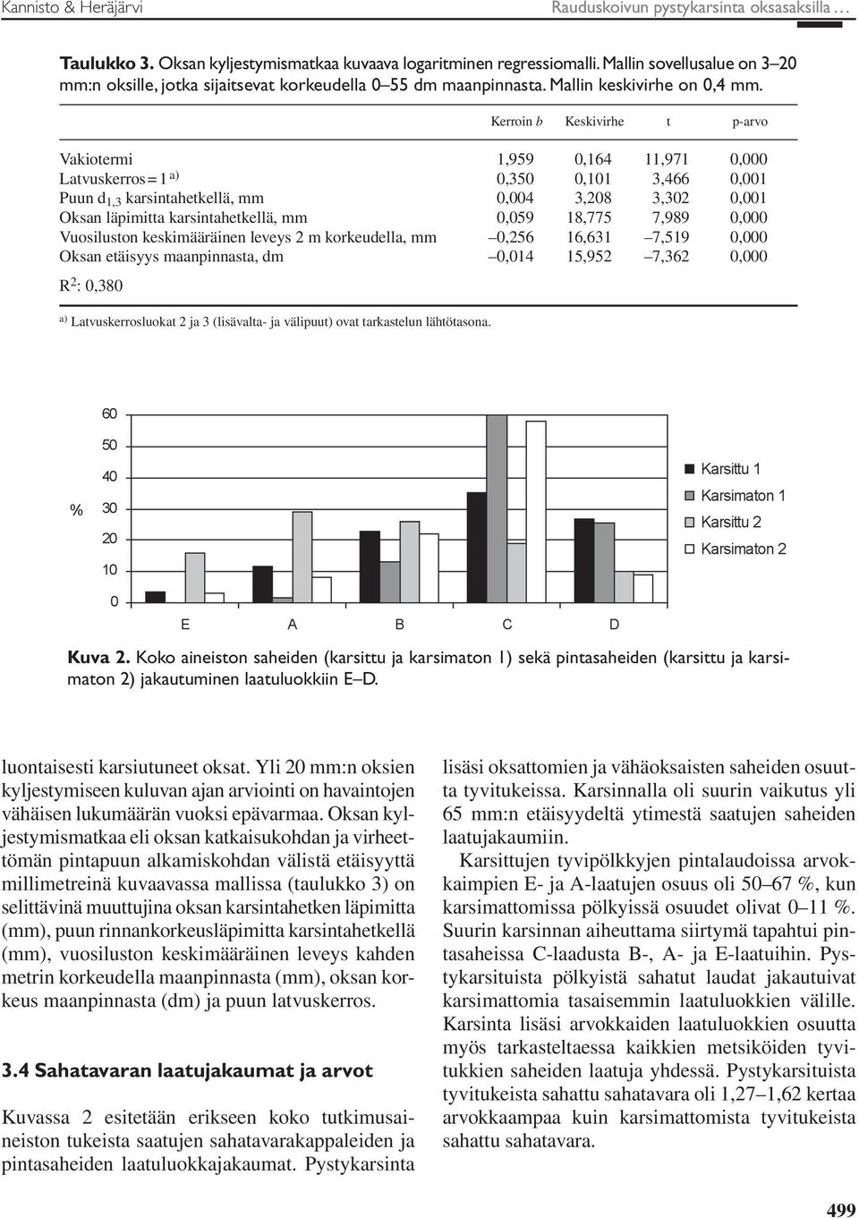 Kerroin b Keskivirhe t p-arvo Vakiotermi 1,959 0,164 11,971 0,000 Latvuskerros = 1 a) 0,350 0,101 3,466 0,001 Puun d 1,3 karsintahetkellä, mm 0,004 3,208 3,302 0,001 Oksan läpimitta karsintahetkellä,