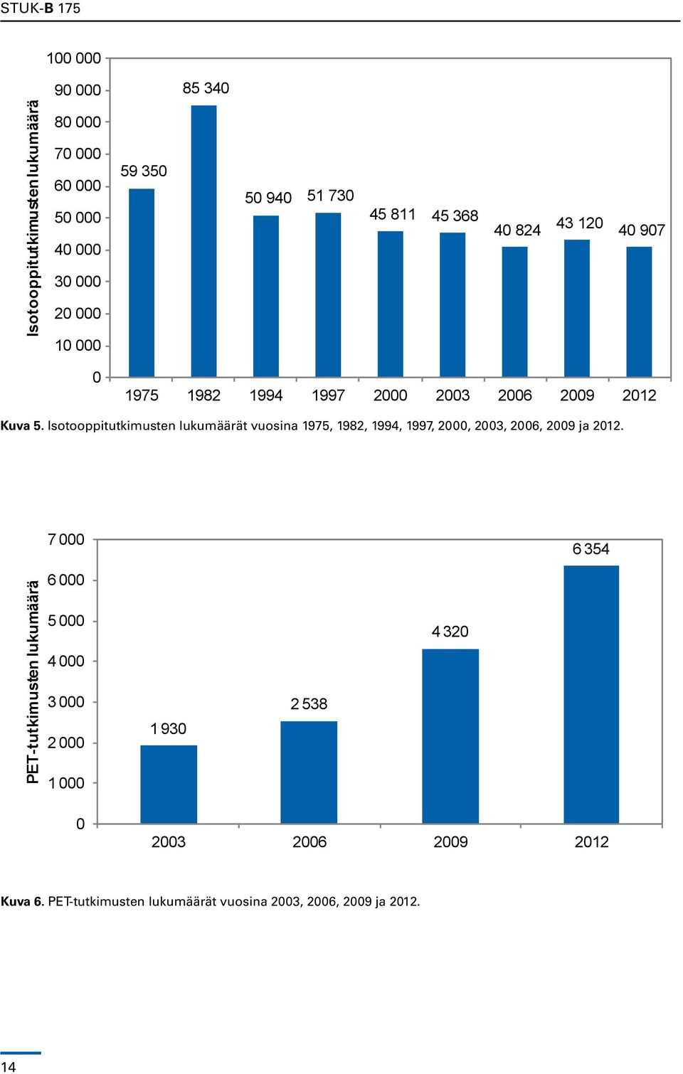 Isotooppitutkimusten lukumäärät vuosina 1975, 1982, 1994, 1997, 2000, 2003, 2006, 2009 ja 2012.