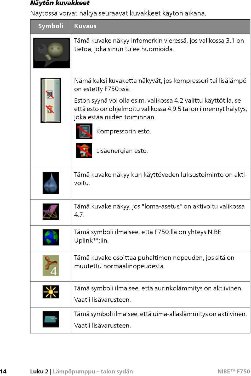 5 tai on ilmennyt hälytys, joka estää niiden toiminnan. Kompressorin esto. Lisäenergian esto. Tämä kuvake näkyy kun käyttöveden luksustoiminto on aktivoitu.