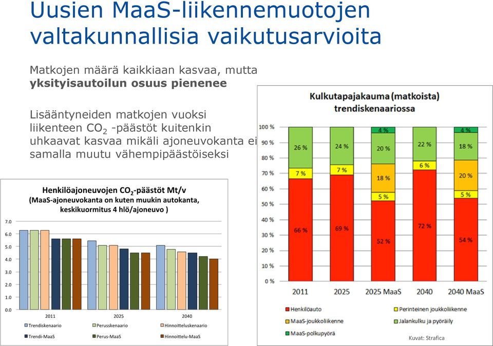 Lisääntyneiden matkojen vuoksi liikenteen CO 2 -päästöt kuitenkin