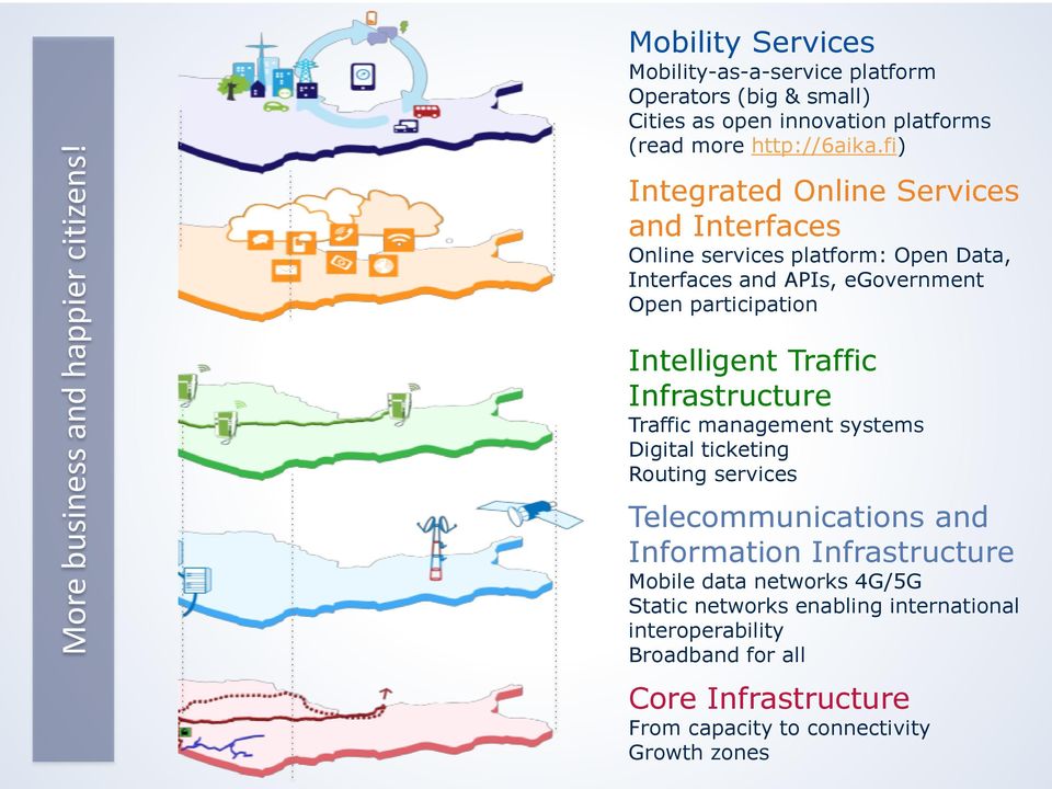 fi) Integrated Online Services and Interfaces Online services platform: Open Data, Interfaces and APIs, egovernment Open participation Intelligent