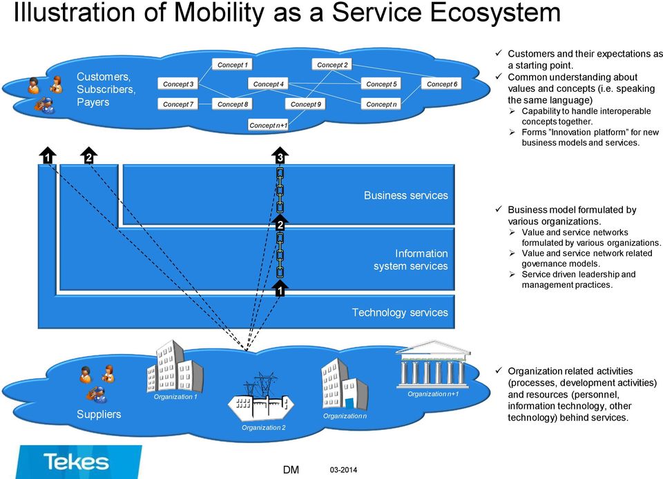 Forms Innovation platform for new business models and services. 2 1 Business services Information system services Technology services Business model formulated by various organizations.